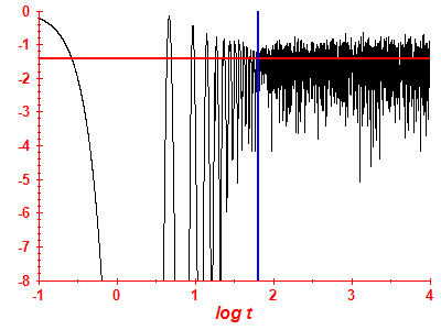 Survival probability log